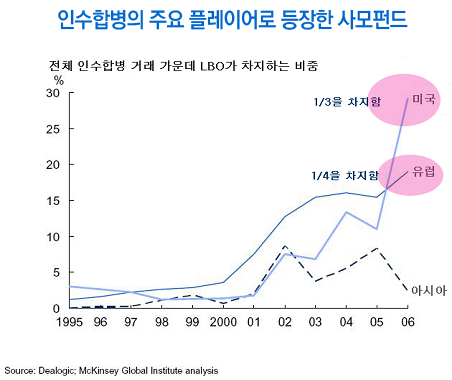  LBO의 비중이 가파르게 상승했음을 알 수 있다.