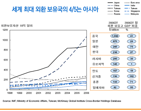  전 세계 외환의 창고는 아시아다.