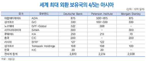  아시아의를 중심으로 본 국부펀드의 자산규모