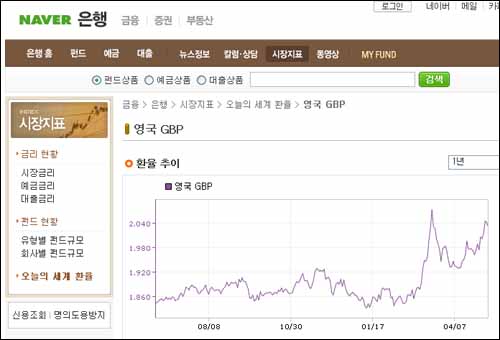  영국 파운드화 환율 추이. 이명박 정부가 출범한 지난 2월말 무렵부터 원화에 대한 파운드화 환율이 급상승하고 있다.