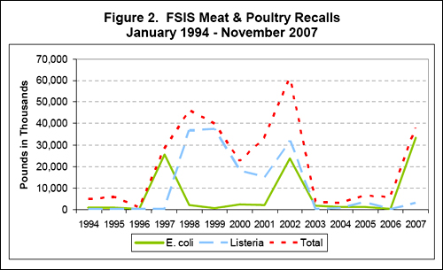 1994년 1월부터 2007년 11월까지의 육류 리콜 상황을 표시한 그래프. 육류 리콜이 증가 추세임을 보여준다. 