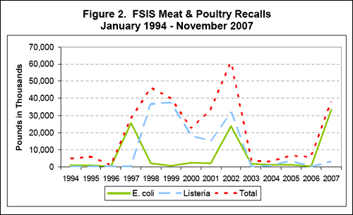  1994년 1월부터 2007년 11월까지의 육류 리콜 상황을 표시한 그래프. 육류 리콜이 증가 추세임을 보여준다. 