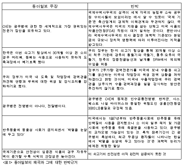  <표1> 동아일보의 왜곡과 그에 대한 반박근거