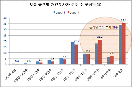  보유 규모별 개인투자자 주주 수 구성비