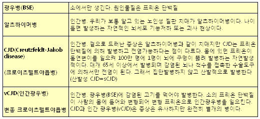  광우병과 알츠하이머병, CJD, 인간광우병 비교