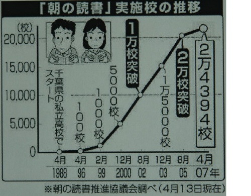 일본 공명신문 2007년 4월 26일자에 따르면, 일본에서 아침독서운동에 참가하는 학교는 2007년 4월 13일 현재 2만4394개 교로 나타났다.