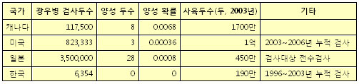  2006년 국회토론회 자료 '미국산 쇠고기가 광우병에 안전하지 않은 이유'(국민건강을 위한 수의사연대 박상표) 요약
