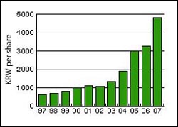 지난 10년 동안 지속적인 성장을 기록한 맥쿼리 은행의 당기순이익 그래프.