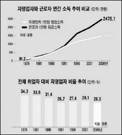  2006년 전체 취업자 수 대비 자영업자 비율