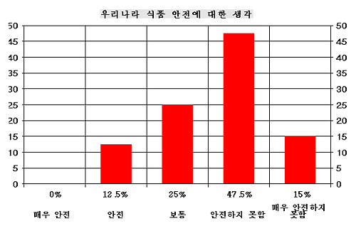  '우리나라 식품 안전에 대한 생각' 조사결과 62.5%가 안전성에 불신을 갖고 있다고 응답했다.