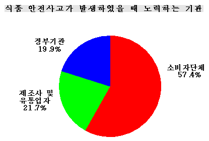  '식품 안전사고가 발생하였을 때 노력하는 기관' 조사결과 소비자단체가 적극적으로 문제를 해결할 것이라고 57.4%가 믿는 정부기관은 제조사 및 유통업자 보다 못한 19.9%가 나와 당국을 믿지 못하는 것으로 드러났다.