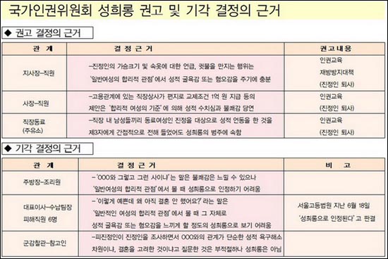 국가인권위원회 성희롱 권고 및 기각 결정의 근거