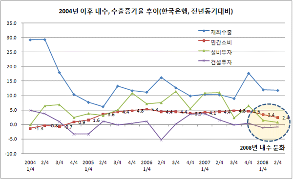 [그림2] 2004년 이후 내수, 수출증가율 추이