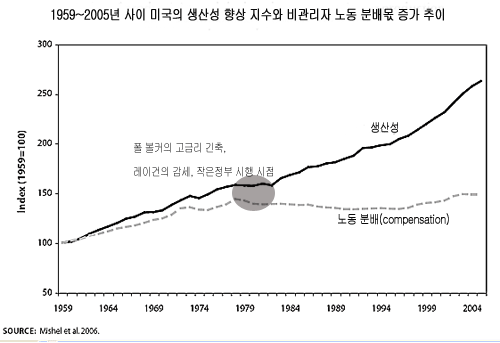 [그림4] 1959~2005년 사이 미국의 생산성 향상 지수와 비관리자 노동분배몫 증가 추이