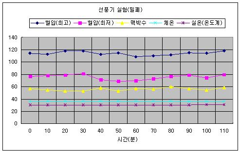 방안을 모두 닫아 놓고 선풍기를 틀어놓은 다음 체온과 혈압, 맥박을 재본 것이다.  