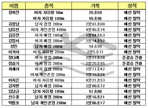  박태환을 제외한 한국 수영 선수들의 성적