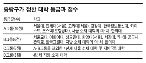 지난 8월 6일자 <조선일보>가 보도한 '중랑구가 정한 대학 등급과 점수'
