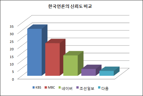 2008년 한국언론재단 조사에 따르면, 국민 신뢰도가 가장 높은 매체는 모두 공영방송인 KBS와 MBC였다. SBS와 <중앙일보>, <동아일보>는 모두 5위 내 순위권에 들지 못했으며, 유일하게 포함된 <조선일보>마저 KBS의 1/8 수준에 그쳤다.