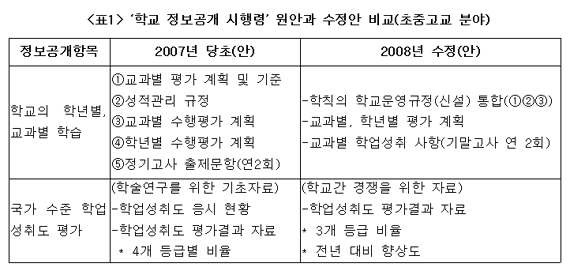 2007년에 제정된 '학교 정보공개 시행령'과 최근 수정안을 비교한 자료이다.