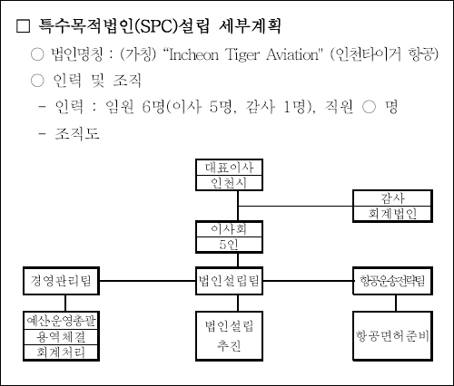 인천시가 인천시의회에 제출한 특수목적법인(SPC) 설립 세부계획
