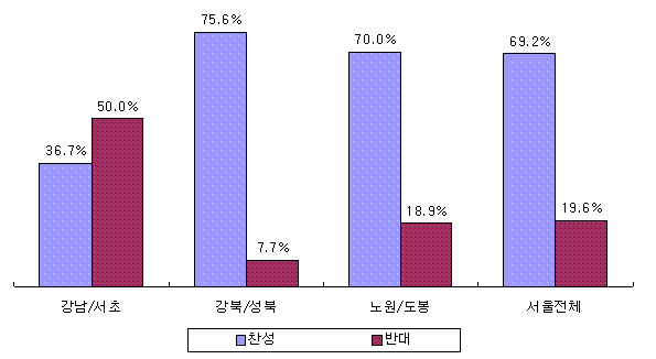  * 서울시교육청의 고교선택제 설문조사 결과(2006년 12월)