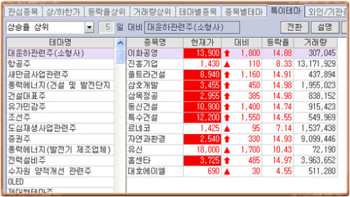 대운하관련주 지난 3일 정종환 장관의 발언 이후 대운하 관련주들은 대부분 상한가로 마감되었다. 사진은 이트레이드증권 HTS화면을 캡쳐하였다.
