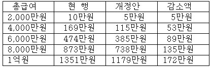 [표-1] 계층별 근로소득세 감소효과(4인 가구 기준)  (출처) 기획재정부, 2008년 세제개편안(9.1) 