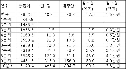 [표-2] 분위별 근로소득세 감소효과(4인 가구 기준/단위 : 만원)  