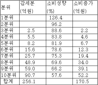 [표-3] 분위별 감세와 소비증가효과(억원)  (주) 소비성향(%)= 평균소비성향=(소비지출액/가처분소득)x100 