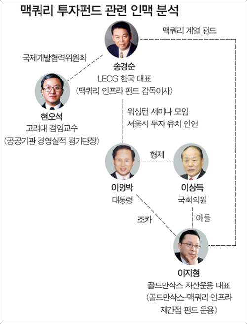 인천공항 민영화와 관련 이명박 정부와 맥쿼리그룹의 유착 의혹이 제기되고 있다. 