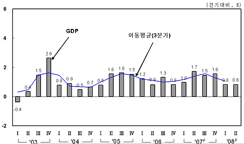 분기별 경제성장률 추이(2000년 가격 기준)