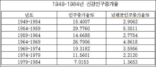 1949~1984년 신장 인구증가율.