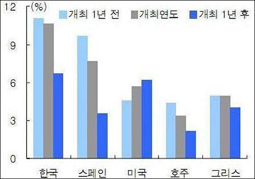  올림픽 전후 개최국들의 GDP 추이.