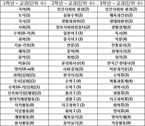  인문계 고등학교 2008년 교과과정.