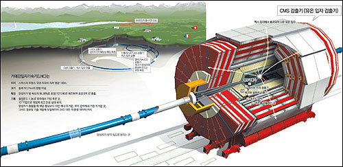 LHC와 입자검출기