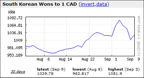 올해 8월 초부터 한 달 동안 캐나다 달러당 원화 환율 변화 그래프. 한 달 사이에 1캐나다 달러당 100원이 넘게 오르는 등 원화 오름세(평가 절하)가 가파르다. 9월 3일엔 1081.9원까지 치솟았다.