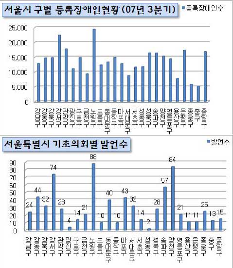 서울시 구별 등록장애인 현황표(위)와 서울기초의회 별 의원 발언수 도표