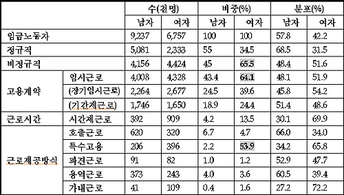 노동자 근로형태 현황