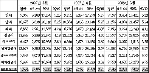 남녀고용형태별 임금 불평등 (시간당 임금 기준, 단위 : 원?배)