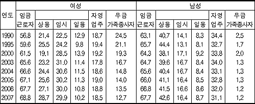 여성 취업자의 지위 비중 추이, 단위%