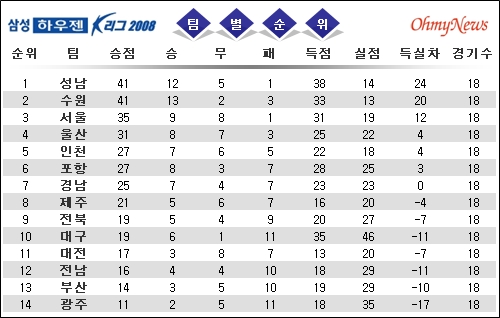  2008 K-리그 18라운드 결과, 수원과 승점이 같은 성남이 골득실차에서 앞서 5개월 만에 1위를 탈환했다. 