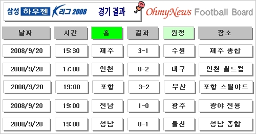  삼성하우젠 K-리그 2008 19라운드 9/20일 경기 결과 표