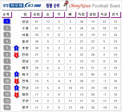  삼성하우젠 K-리그 2008 팀별 순위표.. 20일 19라운드를 마친 성적이 반영 돼 중하위권의 순위가 한계단씩 변동한 모습이나 21일 경기 결과에 따라 달라질 전망 