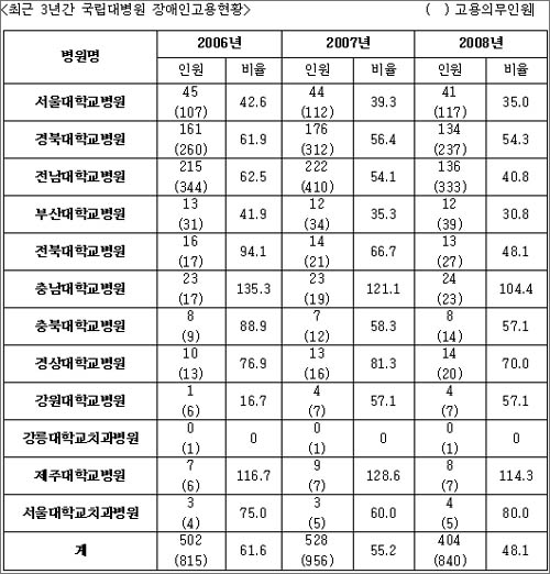  최근 3년간 국립대병원 장애인고용현황.