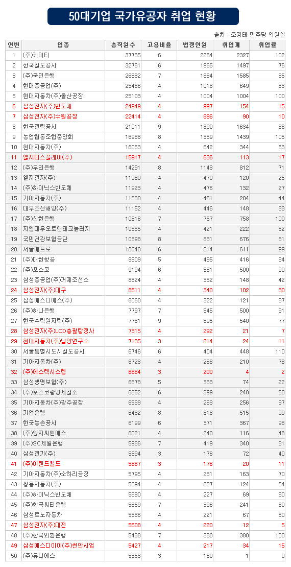  50대 기업 국가유공자 취업 현황.