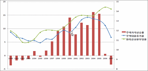 연도별 주택대출과 가격 상승률 (* 자료: FRB(2008), Flow of Funds Accounts.)