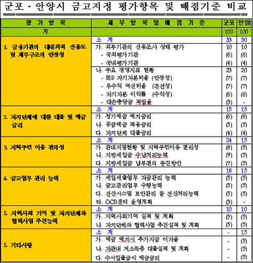  군포시와 안양시의 평가배점방식 비교표