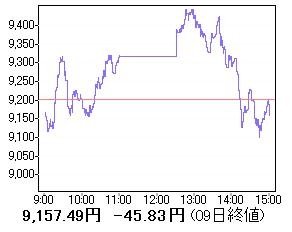  9일 닛케이평균지수(오후 3시 현재). 대폭락 했던 전날과는 비교도 안될 정도의 안정세를 보이고 있다.