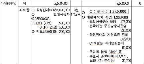  대한체육회는 마케팅 수입 25억원 중 3억여원을 내부직원들 격려금 등으로 사용했다. 이 자료에는 '올림픽대회 지원요원 격려금'으로 3억6600만원을 지급했다고 나와 있다. 하지만 실제 지급한 액수는 3억4630만원이었다.