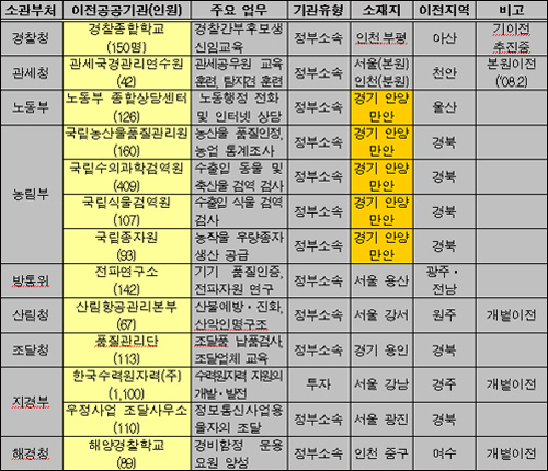  국가균형위에서 지방이전을 확정한 공공기관